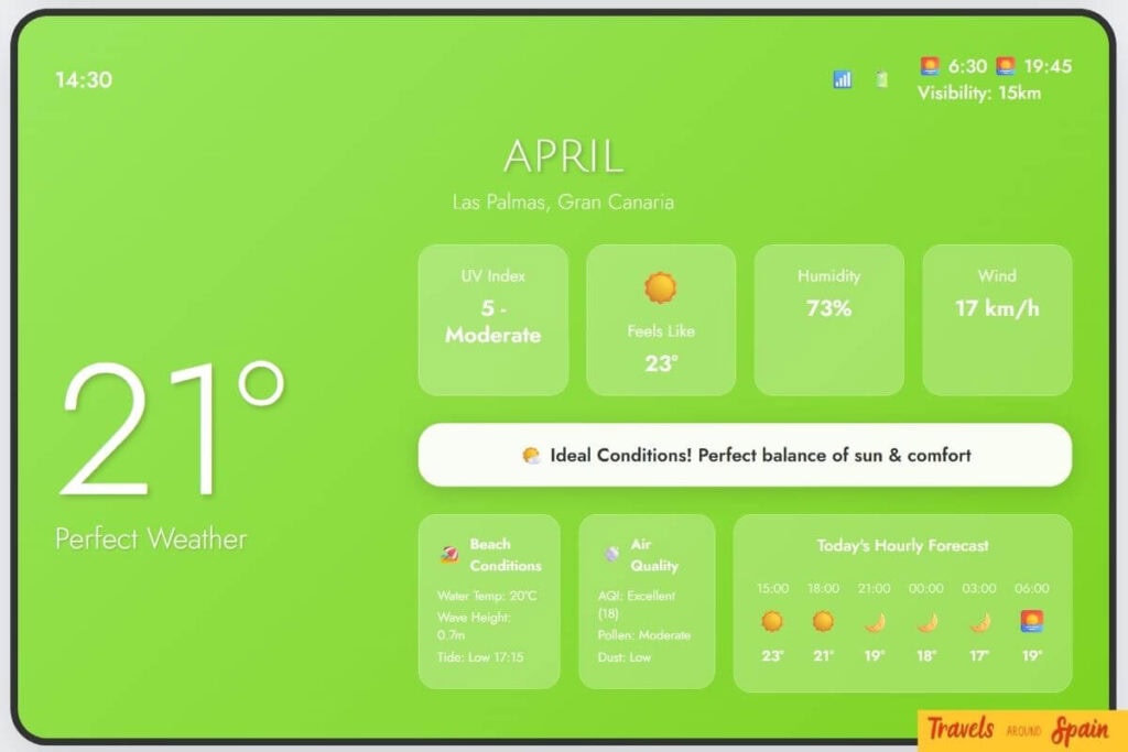 Gran Canaria April weather featuring 21°C perfect conditions with ideal sun and comfort balance for spring travel.