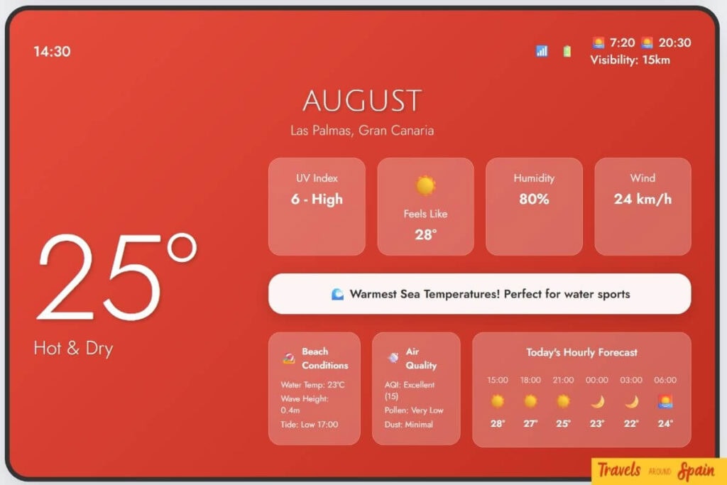 Gran Canaria August weather displaying 25°C hot dry conditions, warmest sea temperatures at 23°C perfect for water sports.