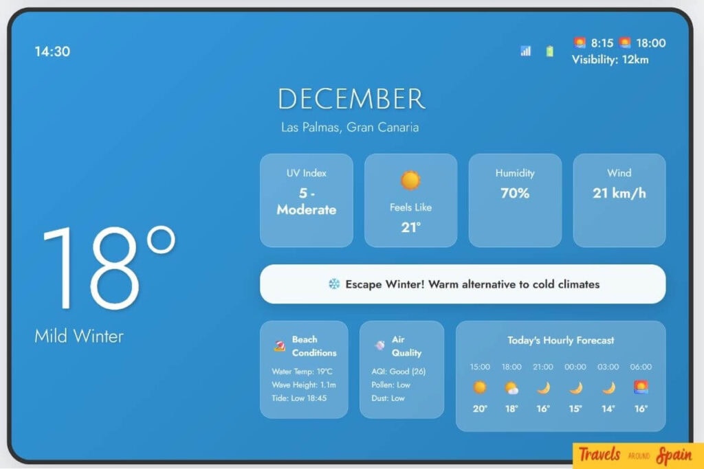 Gran Canaria December weather displaying 18°C mild winter conditions, perfect escape from cold climates with warm alternative weather.