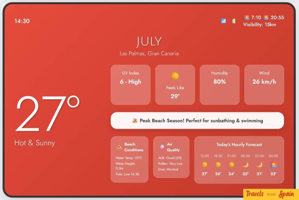 Gran Canaria July weather showing 27°C hot sunny conditions, peak beach season with 22°C water temperature perfect for sunbathing.