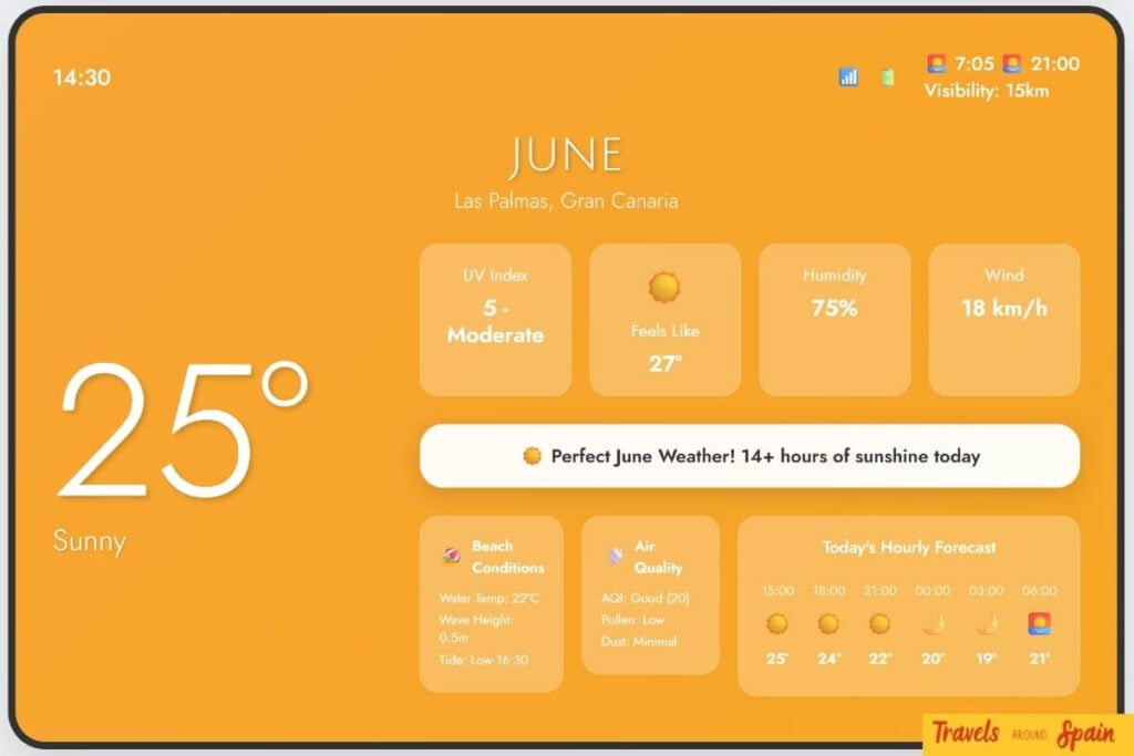 Gran Canaria June weather displaying 25°C sunny conditions with 14+ hours of sunshine, perfect weather for beach activities.