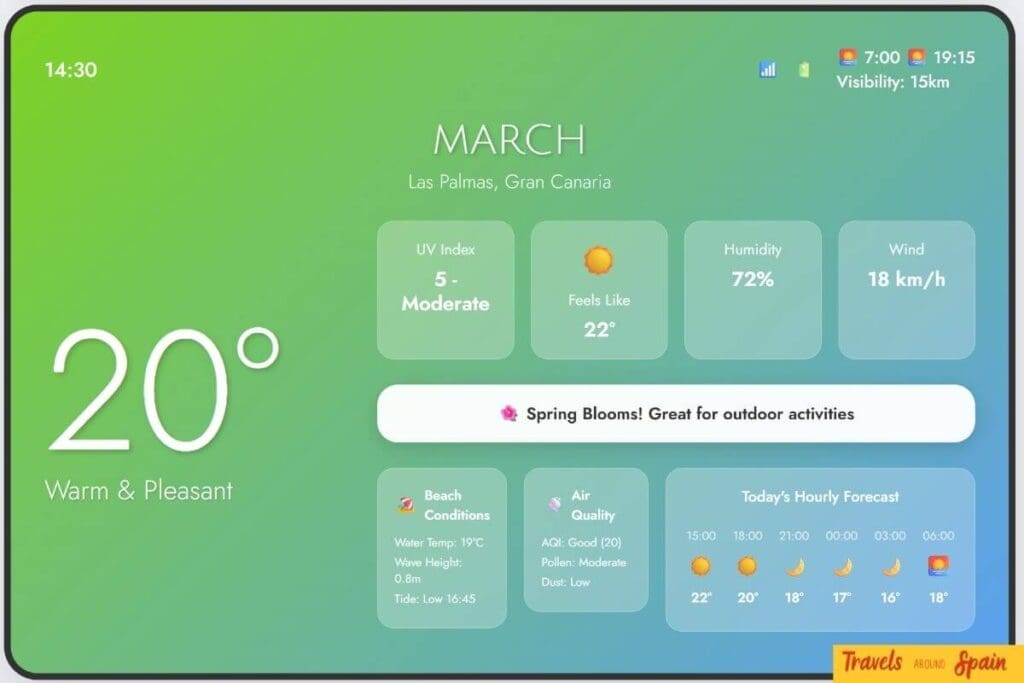 Gran Canaria March weather displaying 20°C spring conditions with blooming flowers, ideal for outdoor activities and hiking.