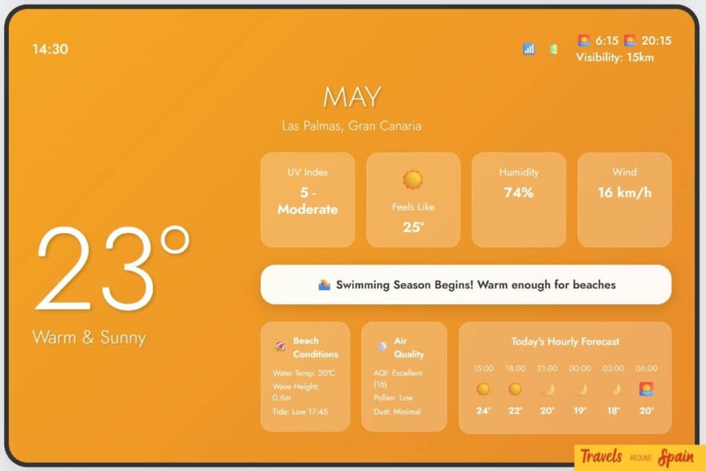 Gran Canaria May weather showing 23°C warm sunny conditions, swimming season begins with 20°C water temperature.