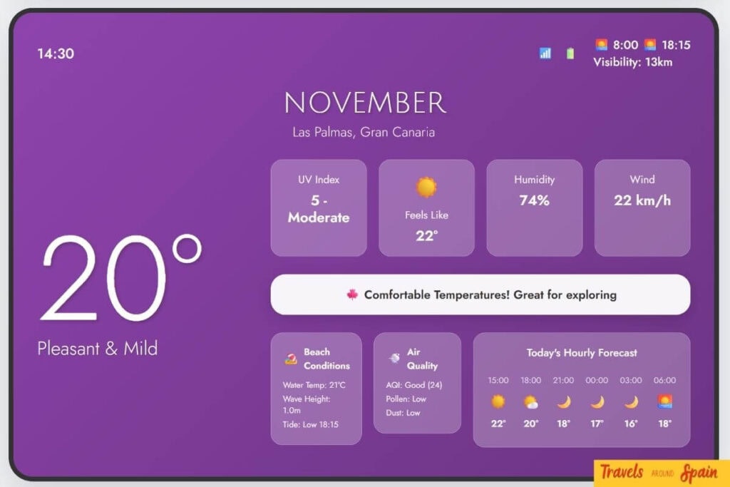 Gran Canaria November weather showing 20°C pleasant mild conditions, comfortable temperatures great for exploring and budget travel.