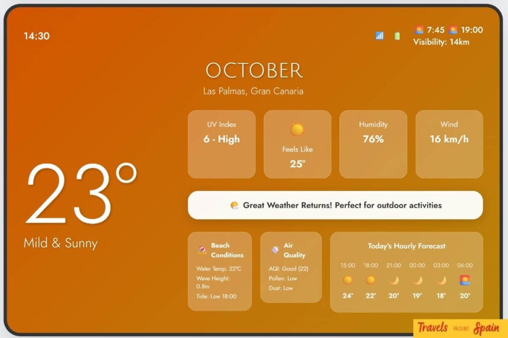 Gran Canaria October weather featuring 23°C mild sunny conditions, great weather returns perfect for outdoor activities and hiking.