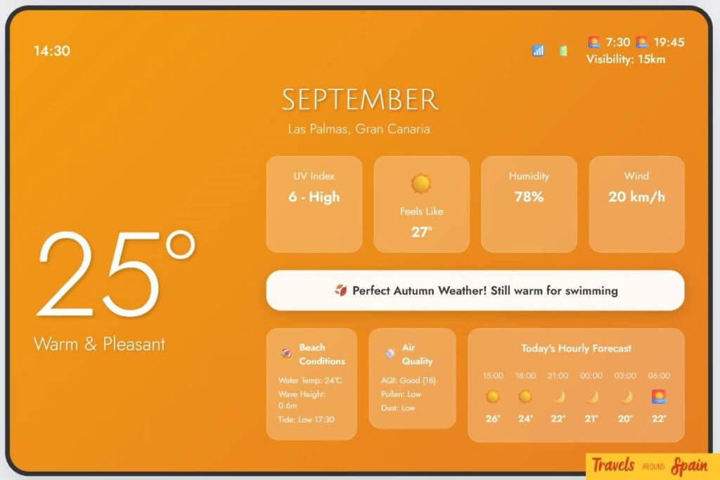 Gran Canaria September weather showing 25°C warm pleasant conditions with 24°C sea temperature, perfect autumn weather for swimming.